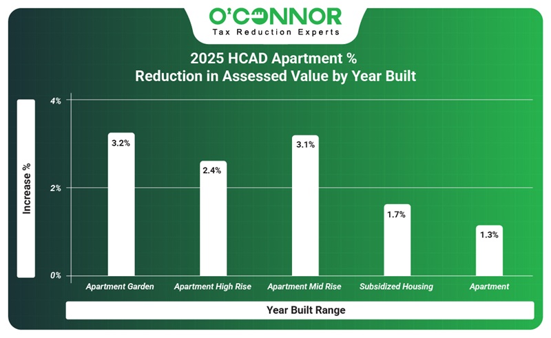 2025 HCAD Apartments reduction in assessed value by year built