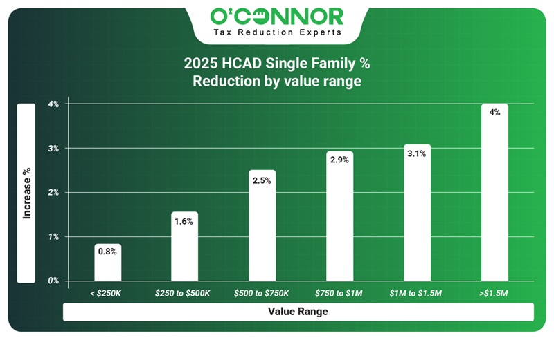 2025 HCAD single family % reduction by value range