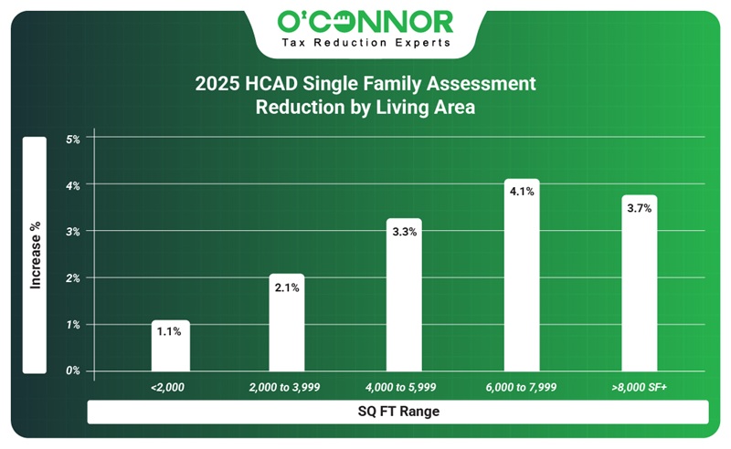 2025 Harris county single family assessment reduction