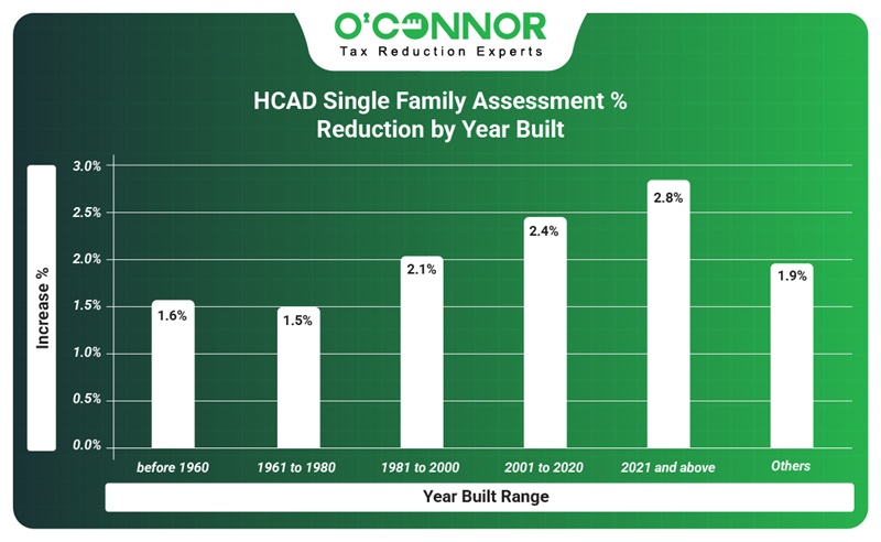 HCAD single family Assessment Reduction