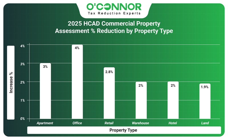 2025 HCAD commercial property assessment % reduction by property type