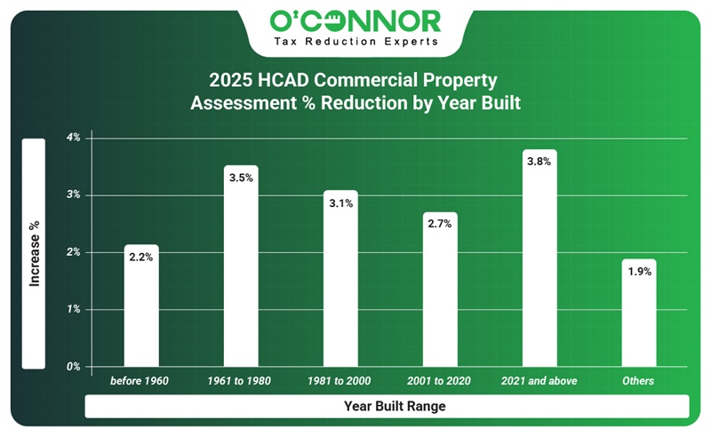 2025 HCAD commercial property assessment % reduction by year built