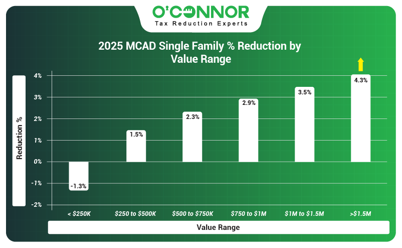 2025 MCAD single family % reduction by value range