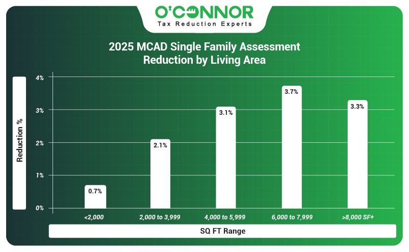 2025 MCAD single family  assessment reduction by living area