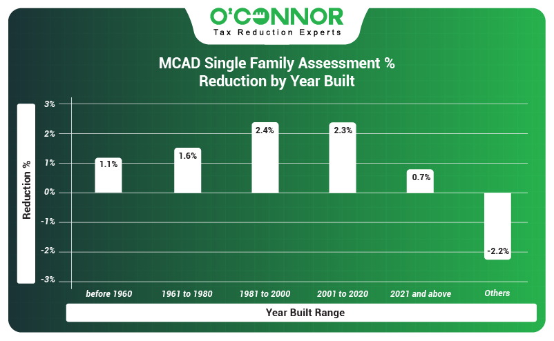 MCAD single family assessment reduction by year built