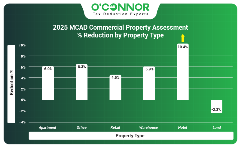 2025 Montgomery County Commercial property assessment % reduction by property type