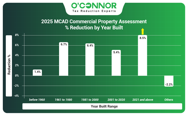2025 MCAD commercial property assessment % reduction by year built