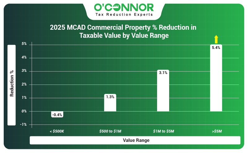2025 MCAD commercial property % reduction in taxable value by value range