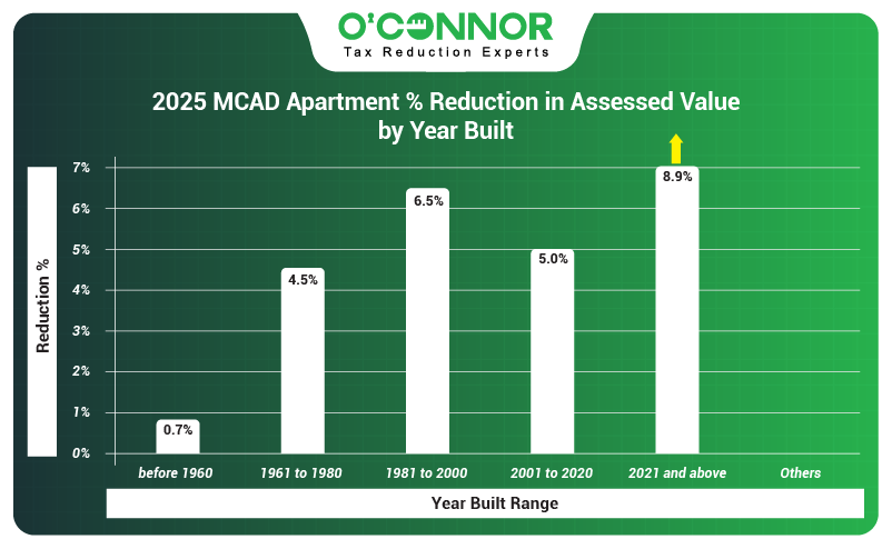 2025 Montgomery County Apartment % reduction in assessed value by year built