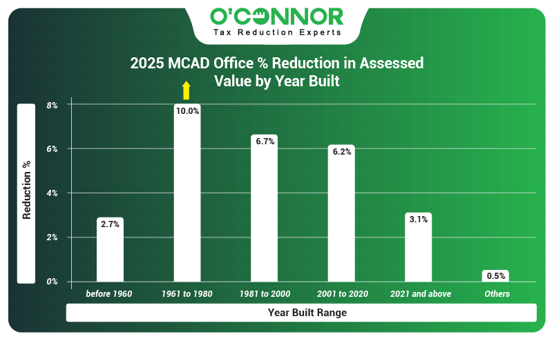2025 MCAD Office % reduction in assessed value by year built