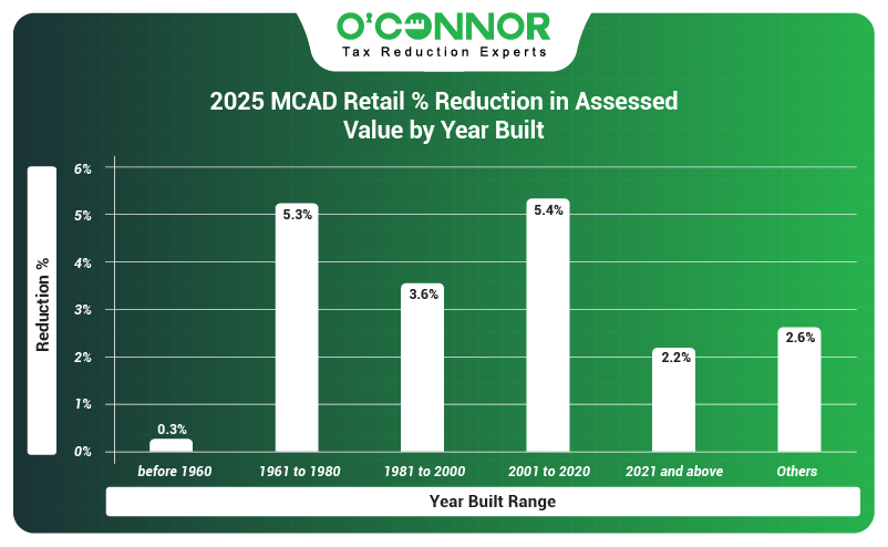 2025 Montgomery County retail % reduction in assessed value by year built