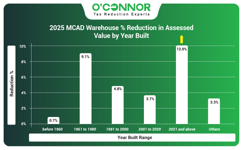 2025 Montgomery County warehouse % reduction in assessed value by year built