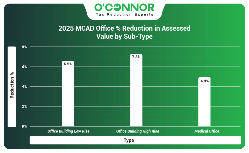 2025 Montgomery County office % reduction in assessed in assessed value by sub-type