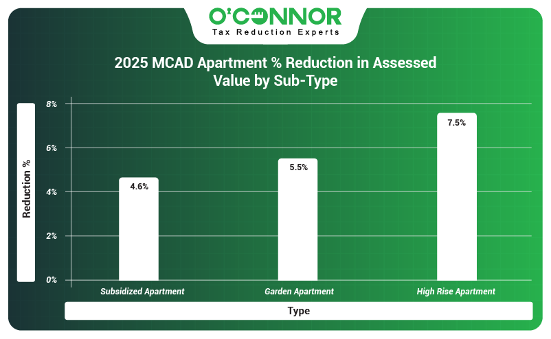 2025 MCAD apartment % reduction in assessed value by sub-type