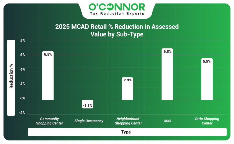 2025 Montgomery County retail Reduction in assessed value by sub - type
