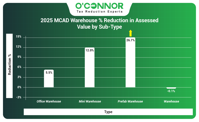 2025 Montgomery County warehouse % reduction in assessed value by sub-type