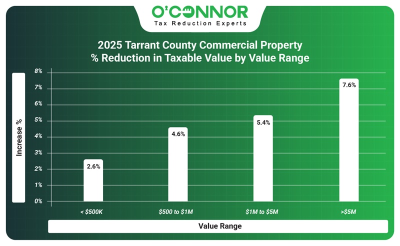 2025 Tarrant county Commercial property % reduction