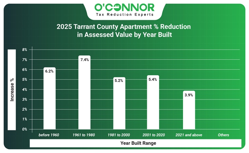 2025 Tarrant county apartments % reduction in assessment value