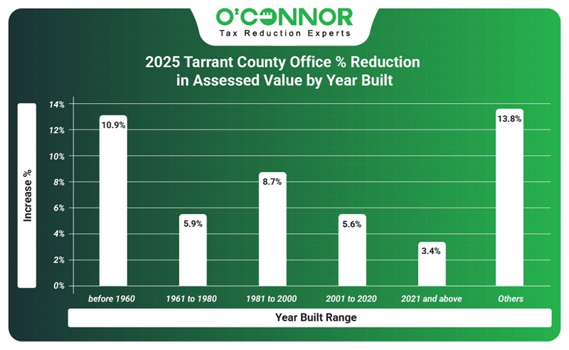 2025 office % reduction in assessed value by year built