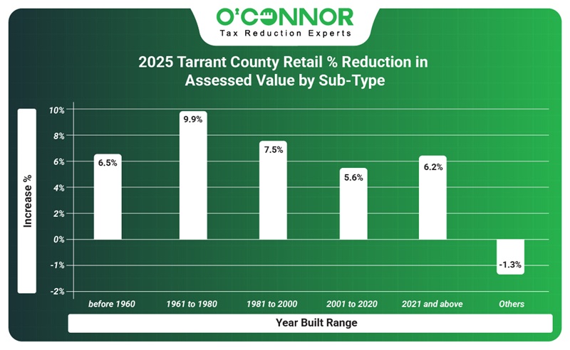 2025 retail % reduction assessed value