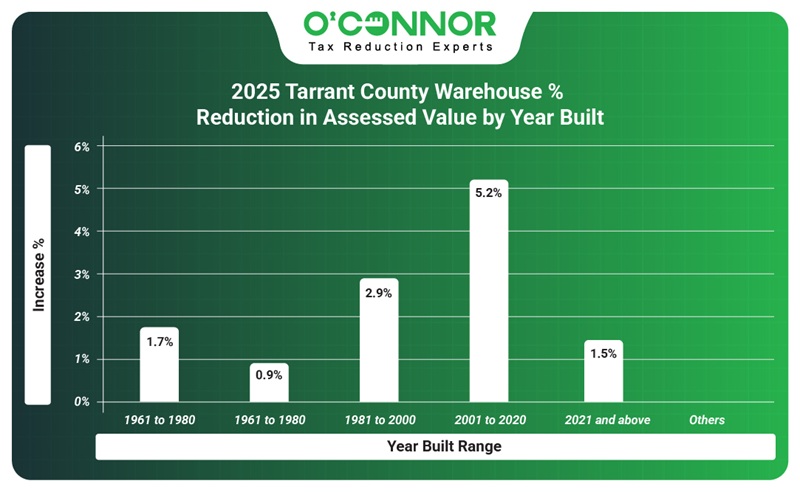 2025 warehouse % reduction in assessed value