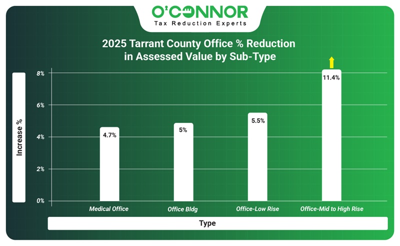2025 Tarrant county office % reduction in assessment