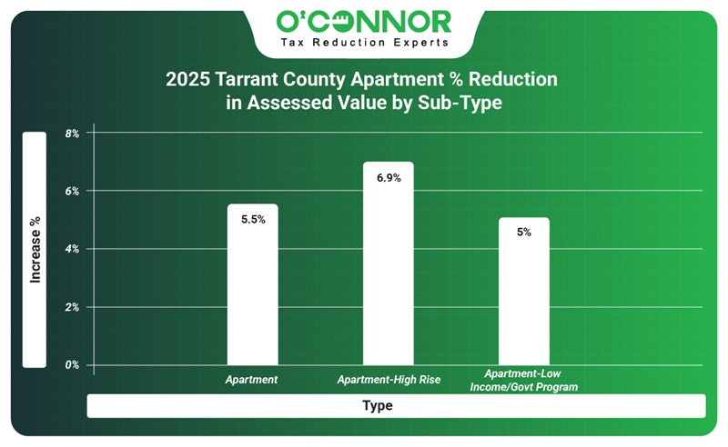 2025 Apartment % reduction in assessed value