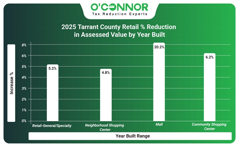 2025 Tarrant county retail reduction in assessed value