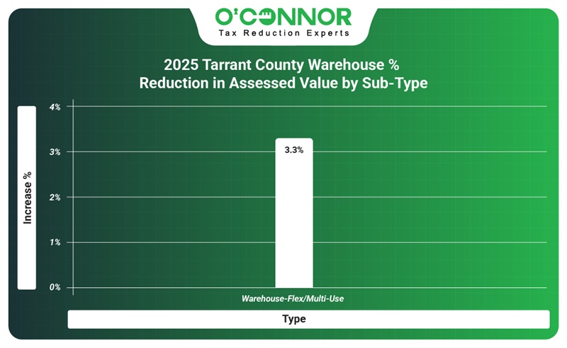 2025 Warehouse reduction in assessed value by sub-type