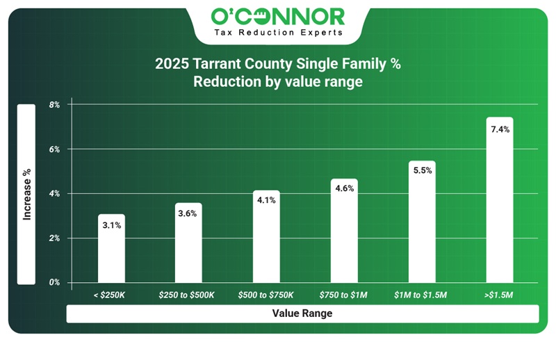2025 TCAD | Tarrant County single family % reduction