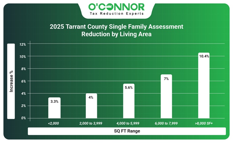 2025 Tarrant County| Single family assessment reduction