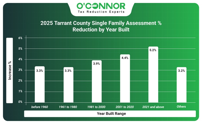 2025 Tarrant county | Single family assessment % reduction by year