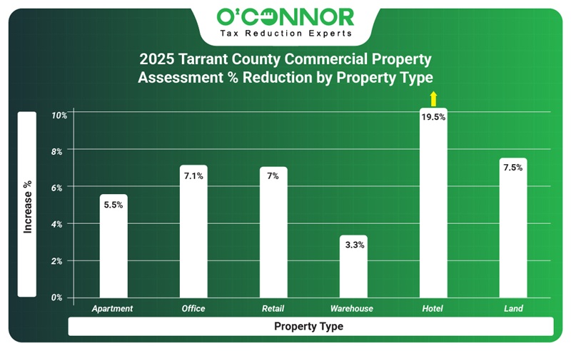 2025 Tarrant county commercial assessmnet % reduction by property type
