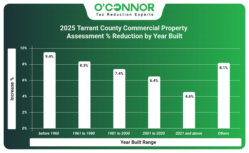 2025 Tarrant county commercial property assessment % reduction