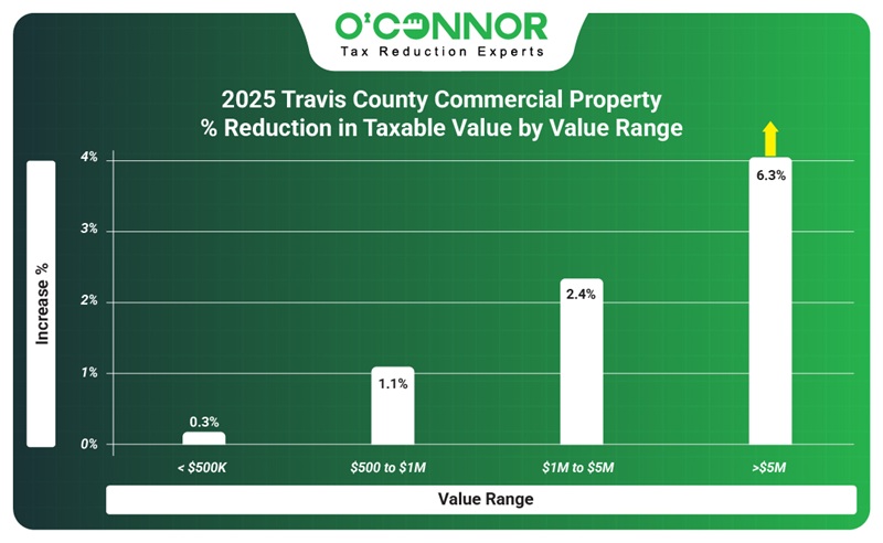 2025 Travis county commercial property % reduction in taxable value