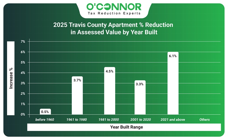 2025 TCAD Apartment % reduction in assessed value