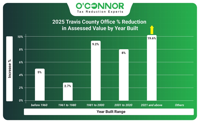 2025 TCAD Office % reduction in assessed value by year built