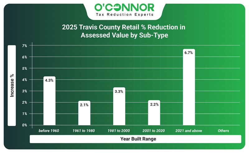 2025 TCAD retail % reduction in assessed value