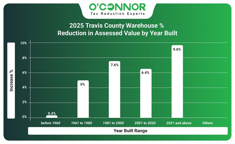 2025 TCAD warehouse % reduction in assessed value by year built