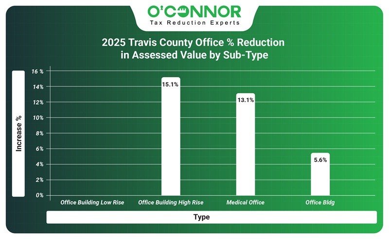 2025 TCAD % reduction in assessed value by sub-type