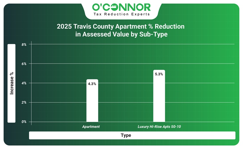 2025 Travis county apartment % reduction in assessed value by sub-type