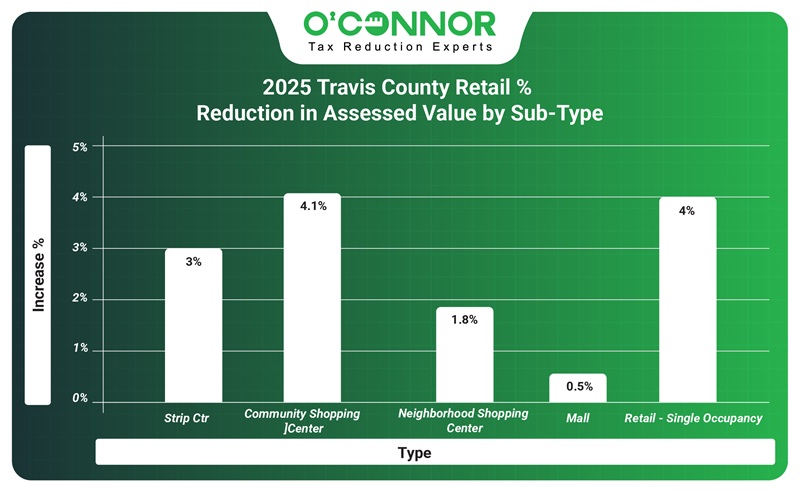 2025 Travis county retail % reduction in assessed value by sub-type
