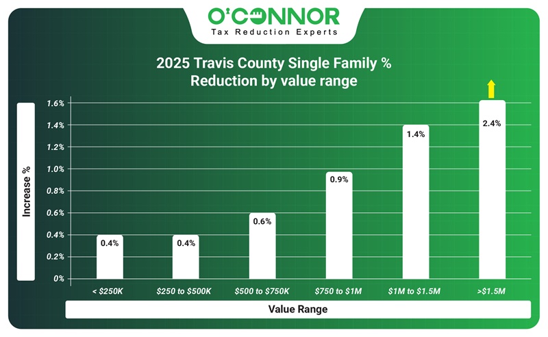 Travis County | TCAD | Single family % reduction