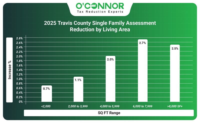 2025 Travis County | Single family assessment reduction | O'Connor