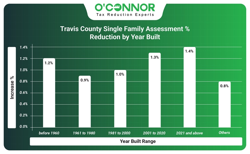TCAD Single family assessment % reduction