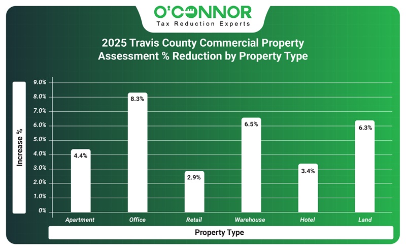 2025 TCAD | Commercial property assessment % reduction