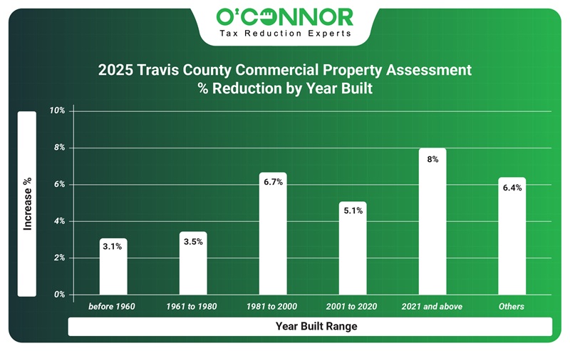 TCAD Commercial property assessment % reduction by year built