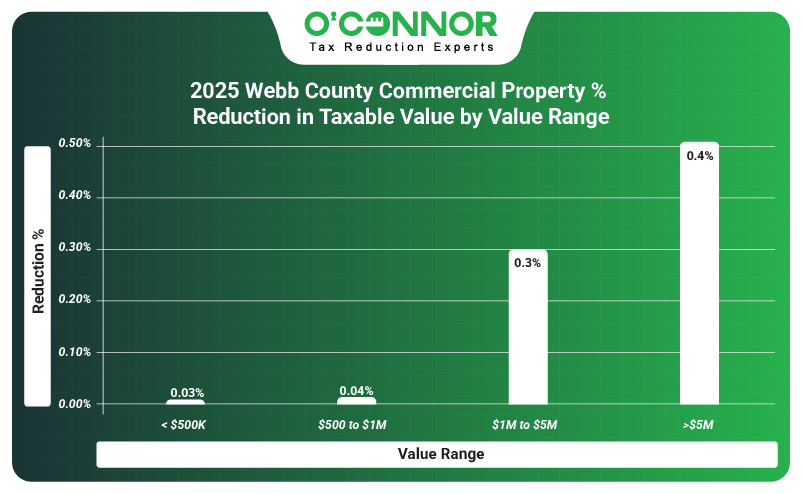 2025 Webb county commercial property reduction in taxable value by value range