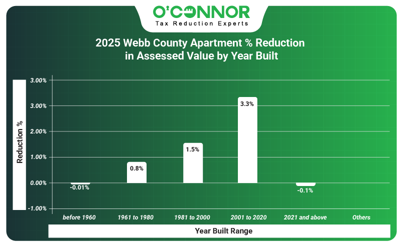 2025 Webb county apartment % reduction in assessed value by year built