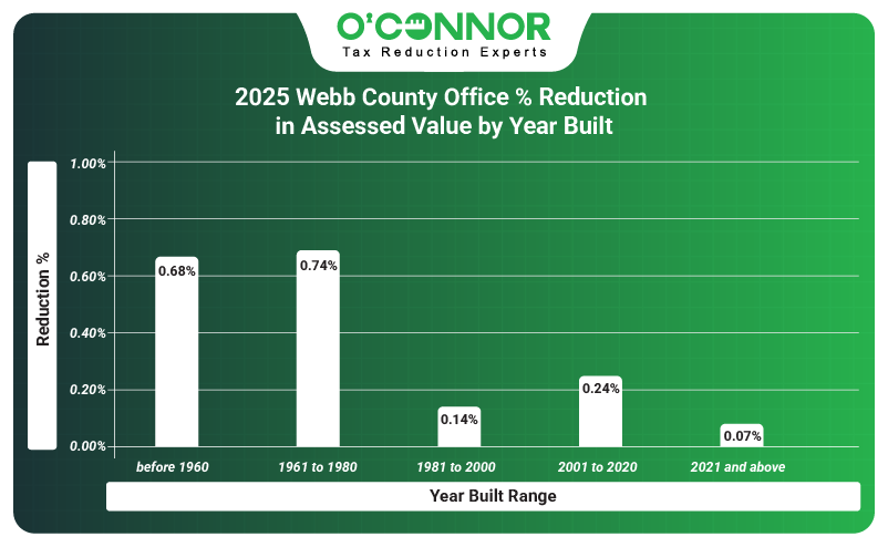 2025 Webb county office % reduction in assessed value by year built